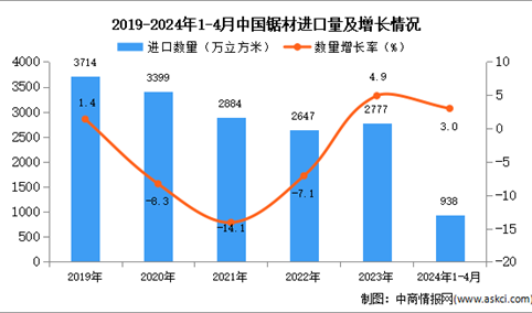 2024年1-4月中国锯材进口数据统计分析：进口量同比增长3.0%