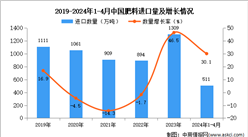 2024年1-4月中国肥料进口数据统计分析：进口量511万吨