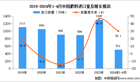 2024年1-4月中国肥料进口数据统计分析：进口量511万吨