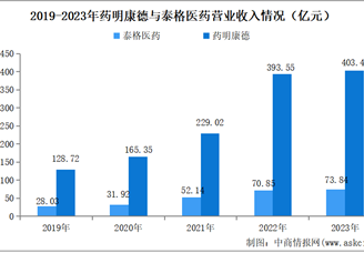 药明康德与泰格医药：中国CRO行业领导者的业务布局及经营情况全方位分析