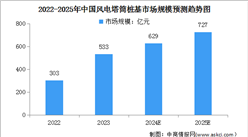 2024年中国风电塔筒桩基市场规模及行业竞争格局预测分析（图）