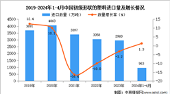 2024年1-4月中国初级形状的塑料进口数据统计分析：进口量963万吨