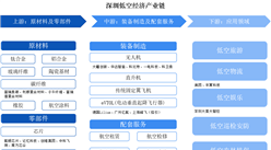 2024年深圳低空經濟產業現狀分析：產業初見規模（圖）