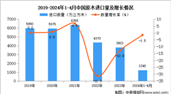 2024年1-4月中国原木进口数据统计分析：进口量同比下降1.5%