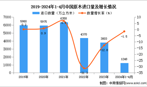 2024年1-4月中国原木进口数据统计分析：进口量同比下降1.5%