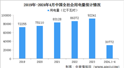 2024年1-4月中國全社會用電量同比增長9.0%（圖）