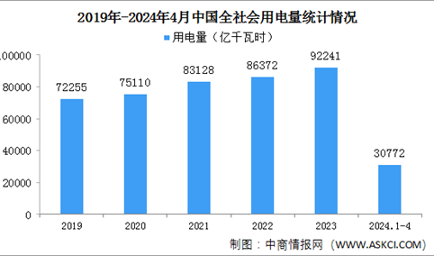 2024年1-4月中国全社会用电量同比增长9.0%（图）