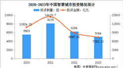 2024年中國智慧城市市場規模及行業投資情況預測分析（圖）