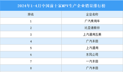 2024年1-4月中国前十家MPV生产企业销量排行榜（附榜单）