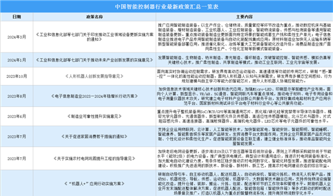 2024年中国智能控制器行业最新政策汇总一览（表）