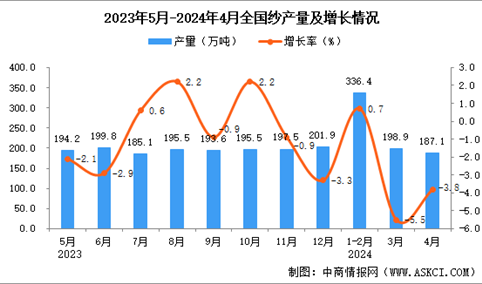 2024年3月全国纱产量数据统计分析