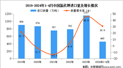 2024年1-4月中国氯化钾进口数据统计分析：进口量同比增长30.9%