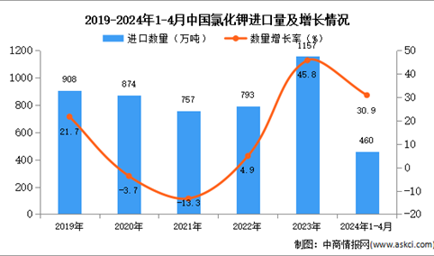 2024年1-4月中国氯化钾进口数据统计分析：进口量同比增长30.9%