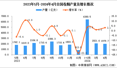 2024年4月全国卷烟产量数据统计分析