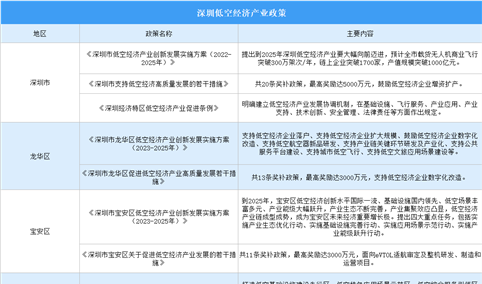 2024年深圳低空经济行业最新政策汇总一览（图）