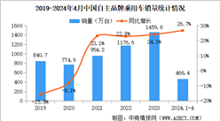 2024年4月中國品牌乘用車銷量情況：品牌乘用車市場占有率63.5%（圖）