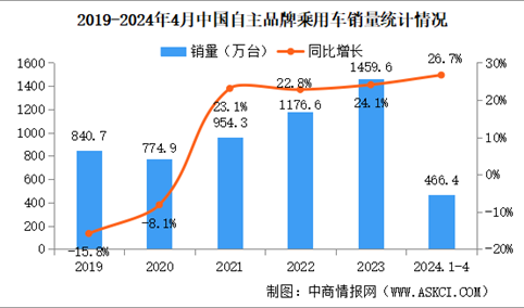 2024年4月中国品牌乘用车销量情况：品牌乘用车市场占有率63.5%（图）