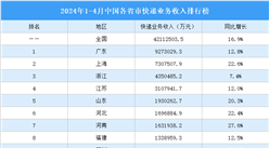 2024年1-4月中国各省市快递业务收入排行榜（附榜单）