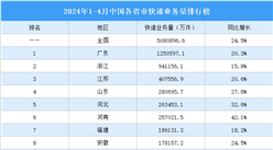 2024年1-4月中國各省市快遞業務量排行榜（附榜單）