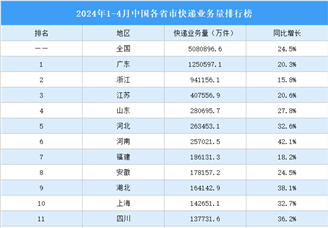 2024年1-4月中国各省市快递业务量排行榜（附榜单）