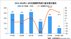 2024年1-4月中国棉纱线进口数据统计分析：进口量同比增长33.5%