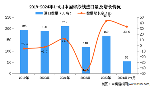 2024年1-4月中国棉纱线进口数据统计分析：进口量同比增长33.5%