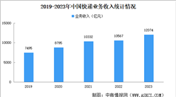 2023年中國快遞行業市場現狀分析：快遞業務量同比增長19.4%（圖）