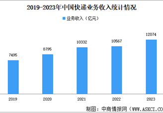 2023年中国快递行业市场现状分析：快递业务量同比增长19.4%（图）