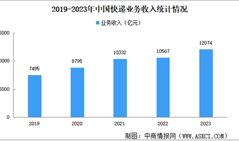 2023年中国快递行业市场现状分析：快递业务量同比增长19.4%（图）