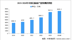 2024年中國石腦油產量及前十省份預測分析（圖）