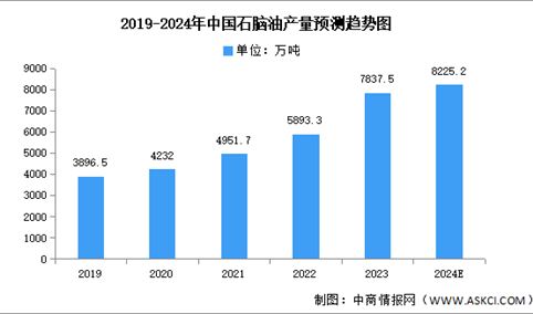 2024年中国石脑油产量及前十省份预测分析（图）