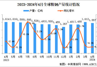 2024年4月全球粗钢产量分析：同比下降5.0%（图）