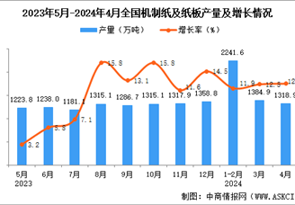 2024年4月全国机制纸及纸板产量数据统计分析