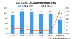 2024年1-4月中国棉花进口数据统计分析：进口量同比增长262.3%