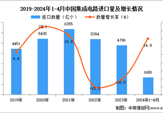 2024年1-4月中国集成电路进口数据统计分析：进口量同比增长14.8%