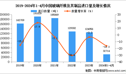 2024年1-4月中国玻璃纤维及其制品进口数据统计分析：进口量32714吨