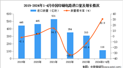2024年1-4月中国印刷电路进口数据统计分析：进口量同比增长30.9%