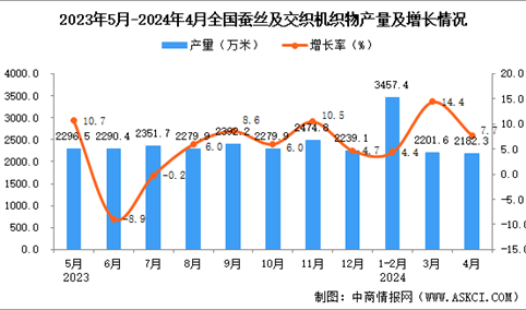 2024年4月全国蚕丝及交织机织物产量数据统计分析