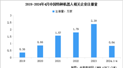 2024年中国特种机器人企业数量及重点企业业务布局分析（图）