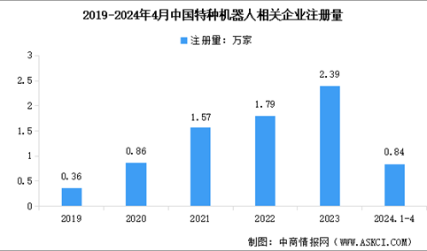 2024年中国特种机器人企业数量及重点企业业务布局分析（图）