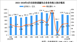 2024年4月中国快递业务量与业务收入分析：异地快递业务量占比88.6%（图）