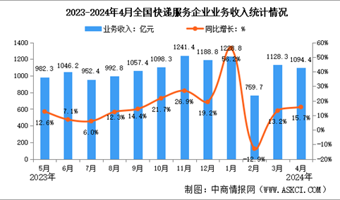 2024年4月中国快递业务量与业务收入分析：异地快递业务量占比88.6%（图）