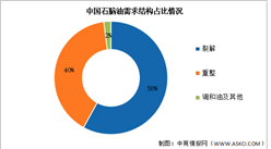 2024年中國石腦油產量及需求結構預測分析（圖）