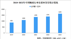 2023年中国邮政行业市场现状分析：年人均快递使用量93.7件（图）