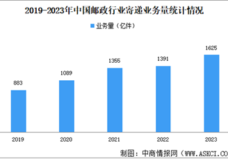 2023年中国邮政行业市场现状分析：年人均快递使用量93.7件（图）