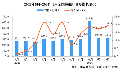 2024年4月全国纯碱产量数据统计分析