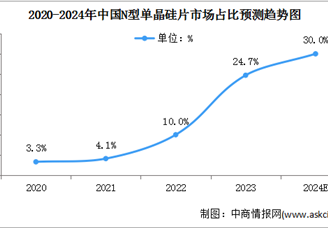 2024年中國單晶硅市場規(guī)模及N型單晶硅市場占比預測分析（圖）