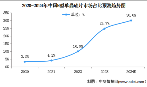 2024年中国单晶硅市场规模及N型单晶硅市场占比预测分析（图）
