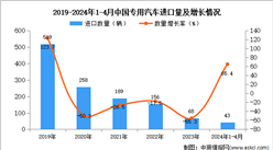 2024年1-4月中国专用汽车进口数据统计分析：进口量43辆
