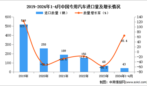 2024年1-4月中国专用汽车进口数据统计分析：进口量43辆